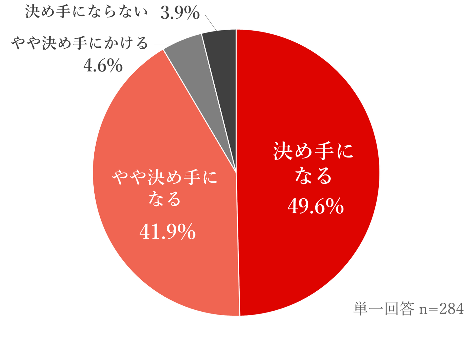 メイン試食決め手アンケート結果
