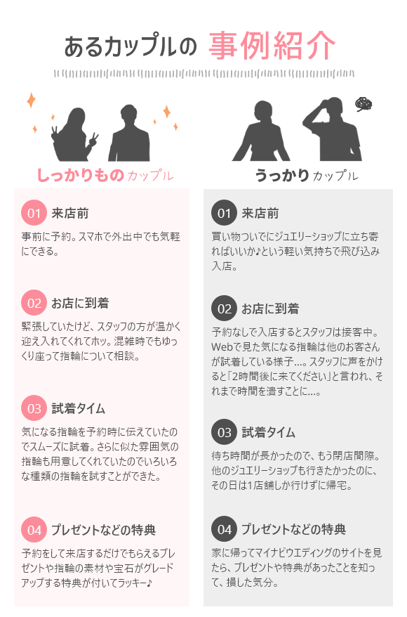 来店予約あり／なしの場合